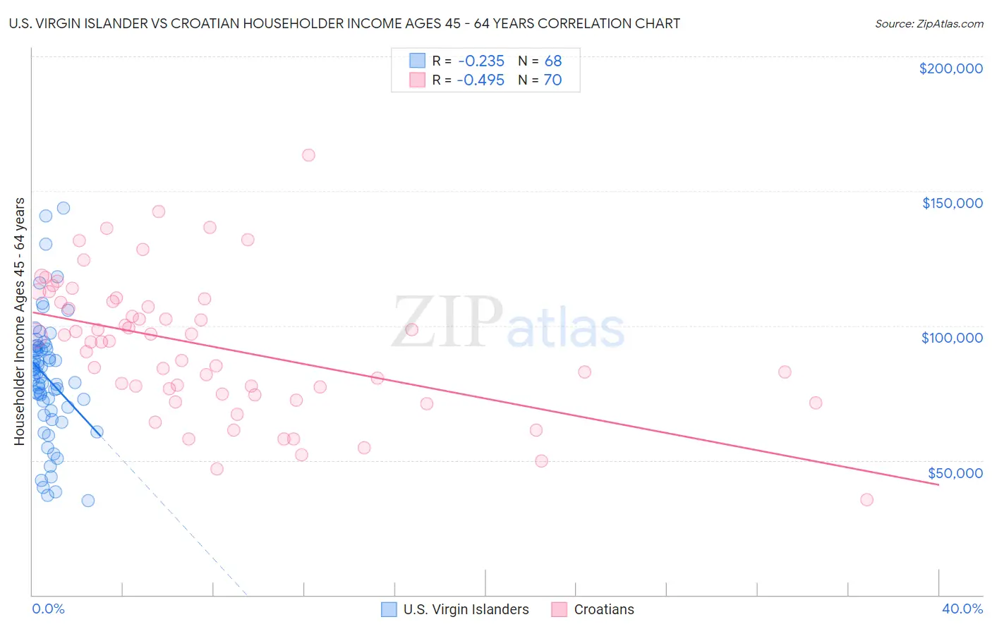 U.S. Virgin Islander vs Croatian Householder Income Ages 45 - 64 years