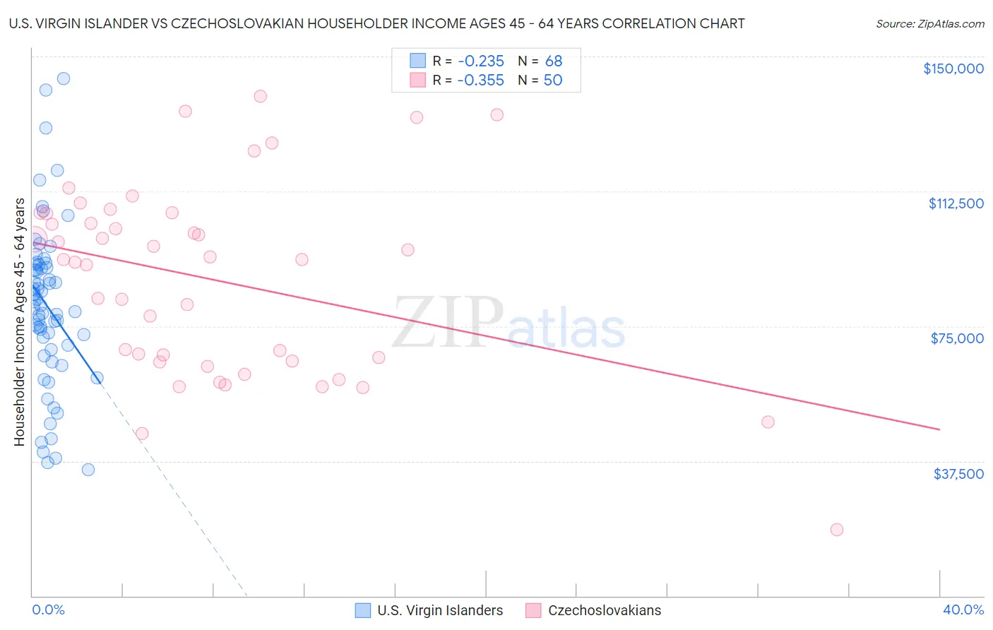 U.S. Virgin Islander vs Czechoslovakian Householder Income Ages 45 - 64 years