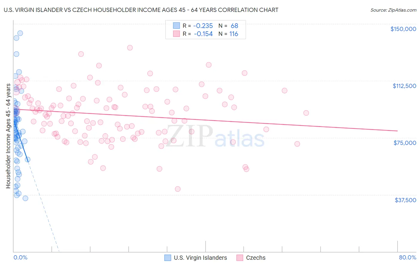 U.S. Virgin Islander vs Czech Householder Income Ages 45 - 64 years