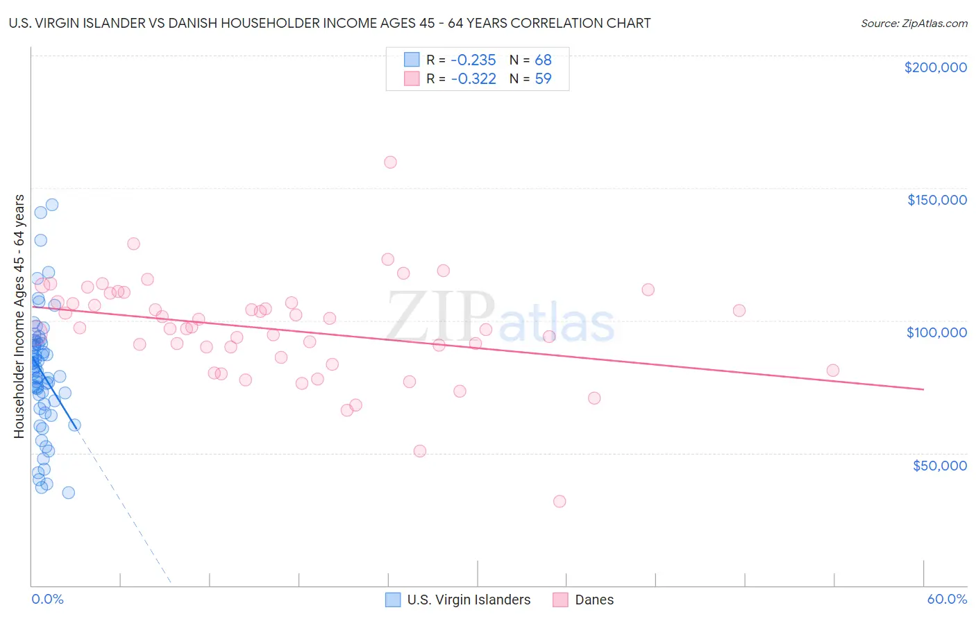 U.S. Virgin Islander vs Danish Householder Income Ages 45 - 64 years