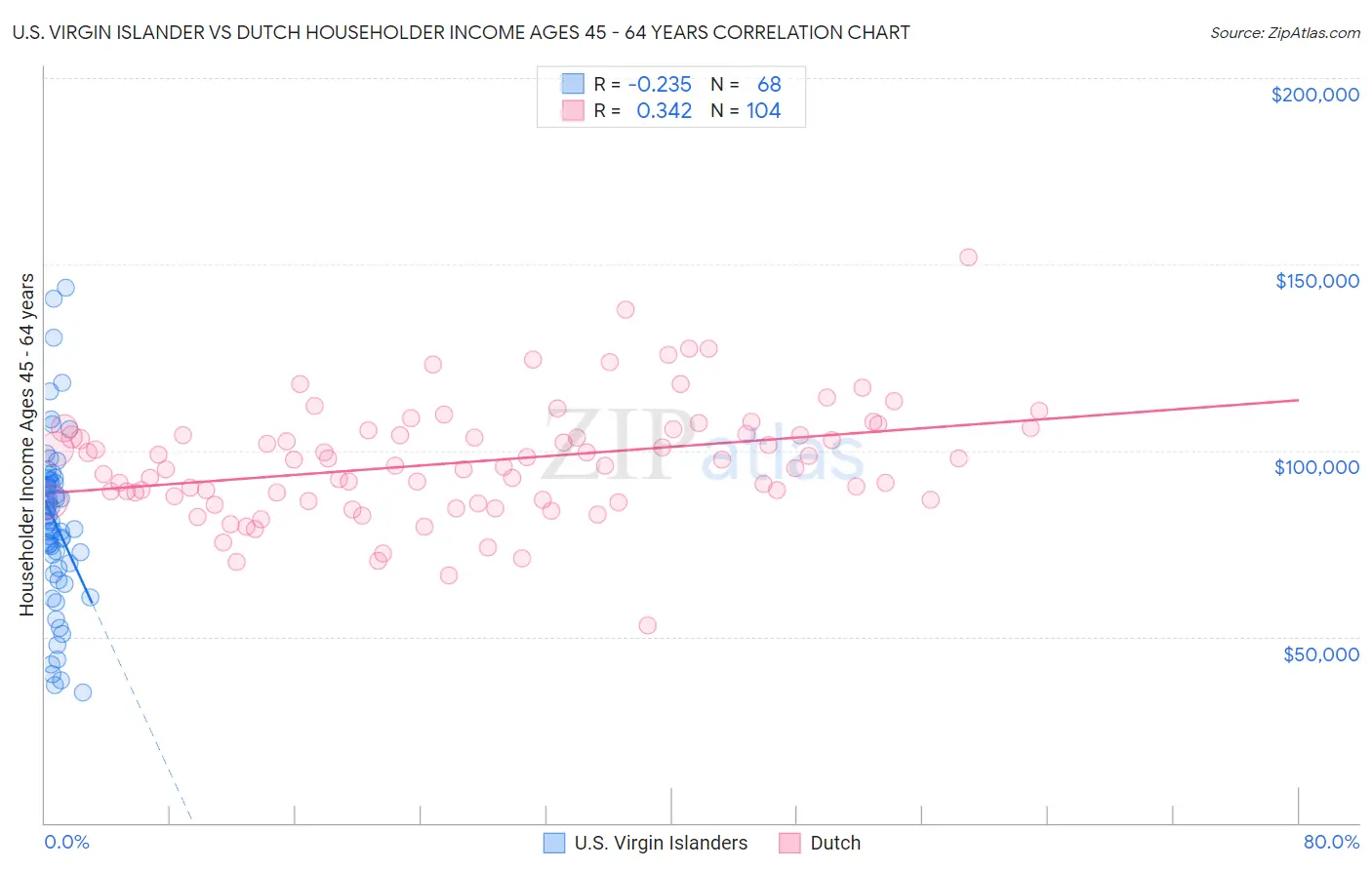 U.S. Virgin Islander vs Dutch Householder Income Ages 45 - 64 years