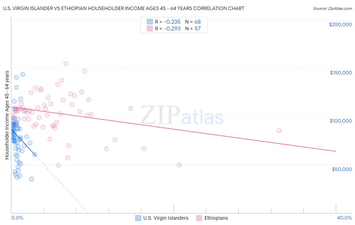 U.S. Virgin Islander vs Ethiopian Householder Income Ages 45 - 64 years