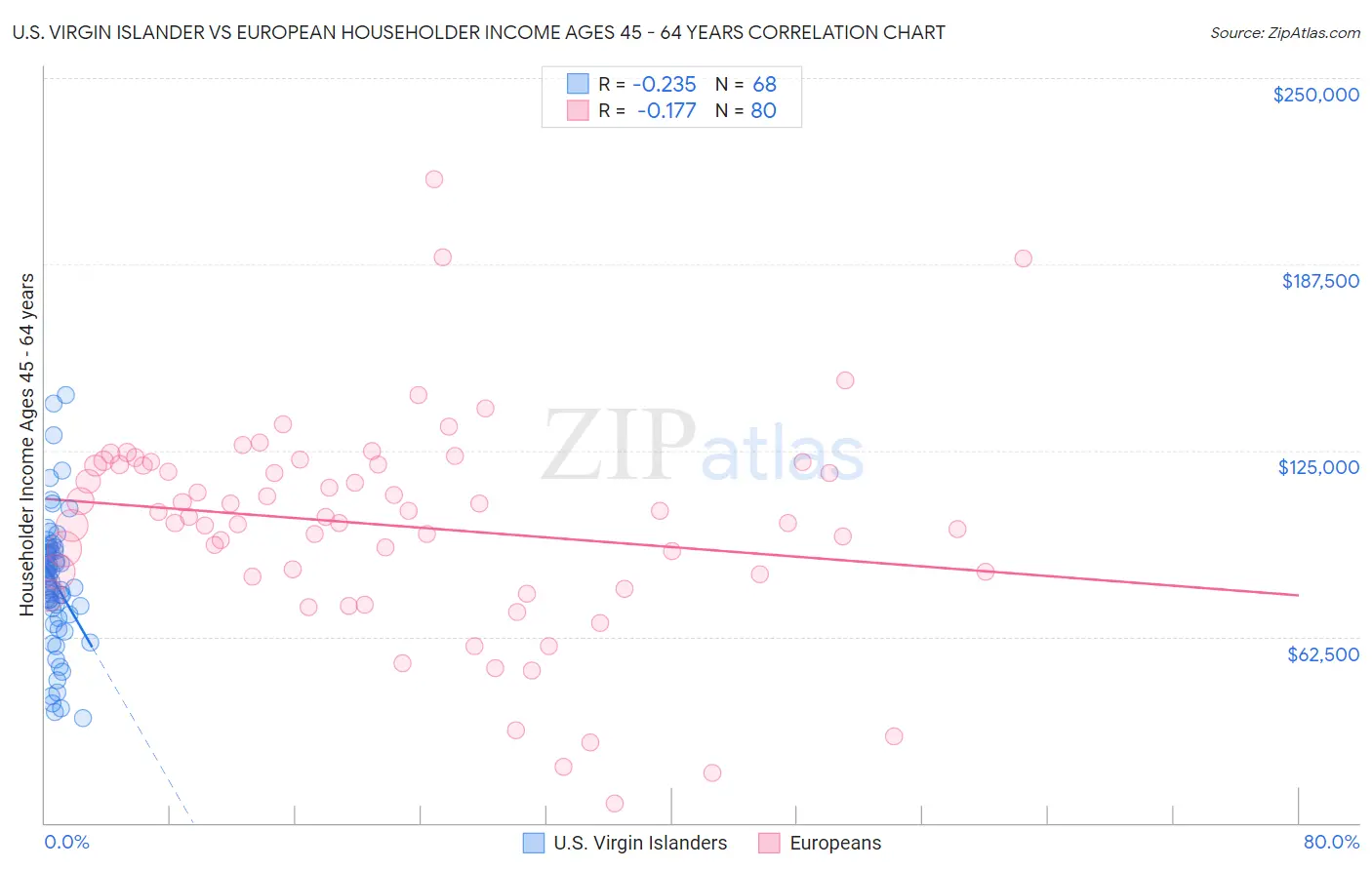 U.S. Virgin Islander vs European Householder Income Ages 45 - 64 years