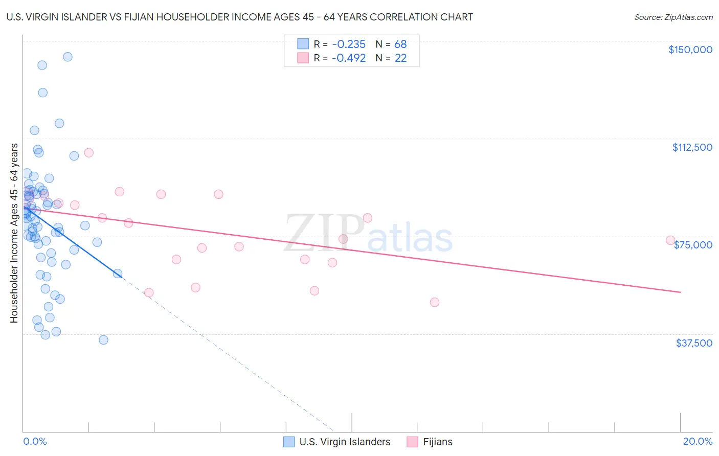 U.S. Virgin Islander vs Fijian Householder Income Ages 45 - 64 years