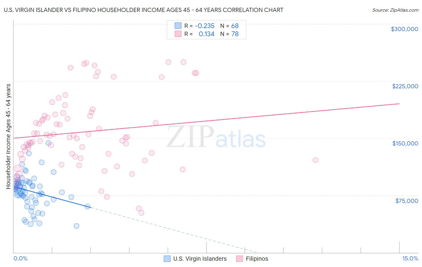U.S. Virgin Islander vs Filipino Householder Income Ages 45 - 64 years