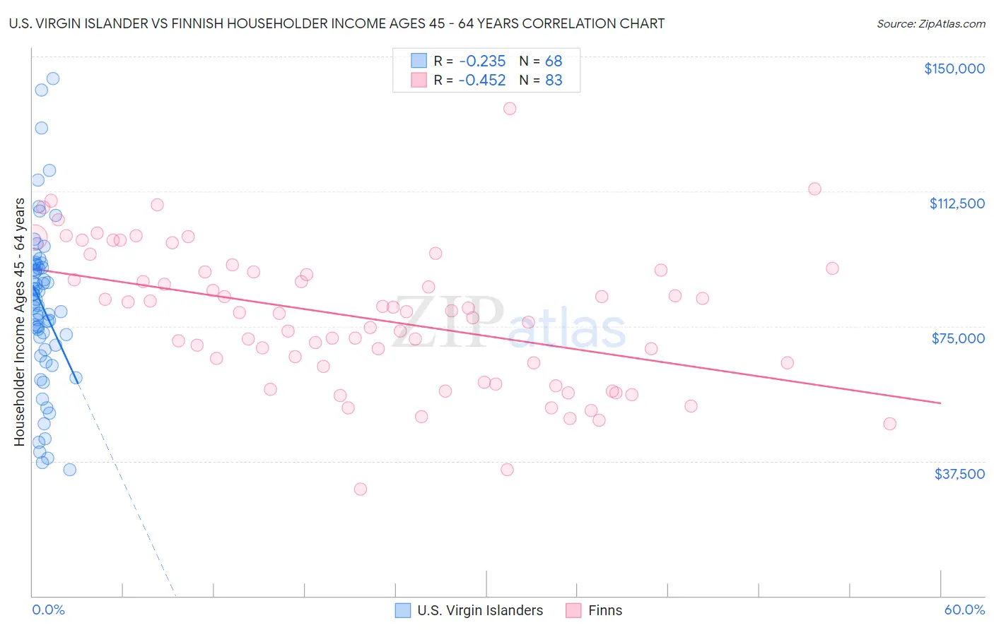 U.S. Virgin Islander vs Finnish Householder Income Ages 45 - 64 years