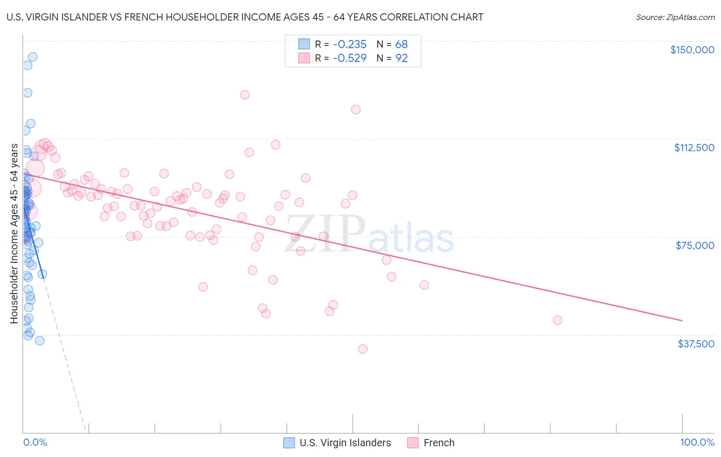 U.S. Virgin Islander vs French Householder Income Ages 45 - 64 years