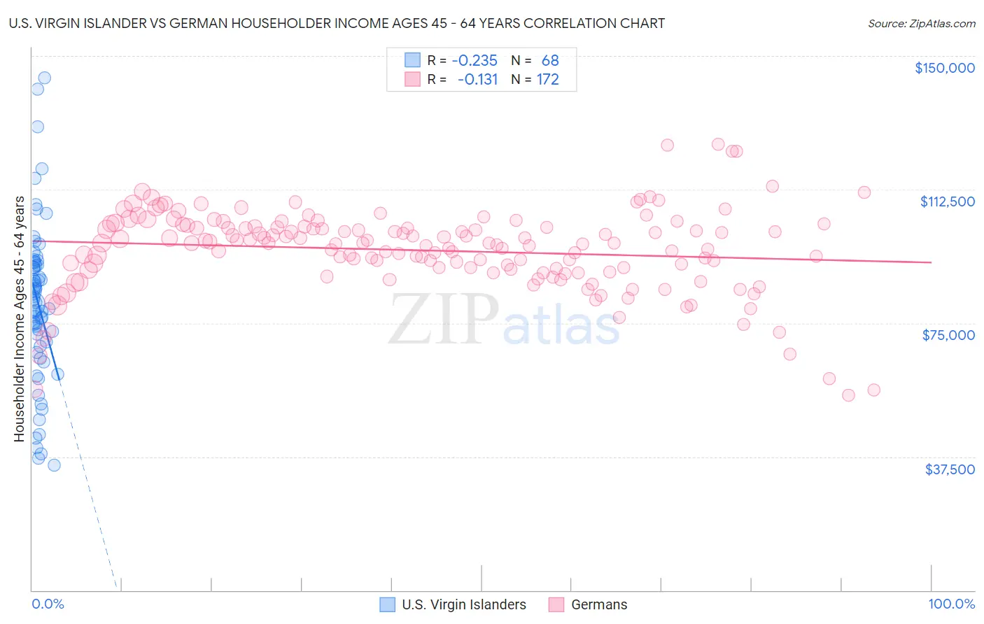 U.S. Virgin Islander vs German Householder Income Ages 45 - 64 years