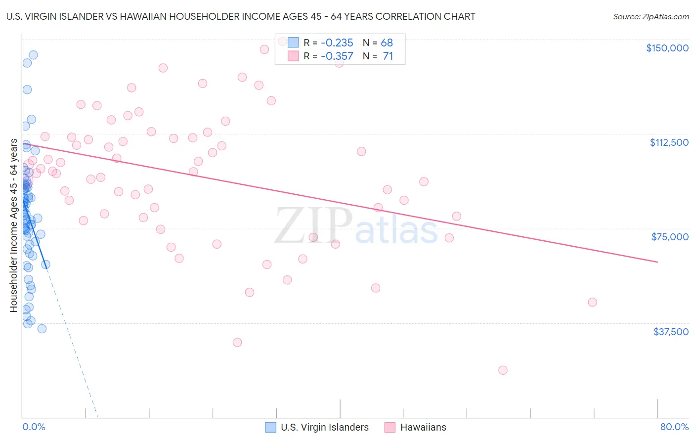 U.S. Virgin Islander vs Hawaiian Householder Income Ages 45 - 64 years