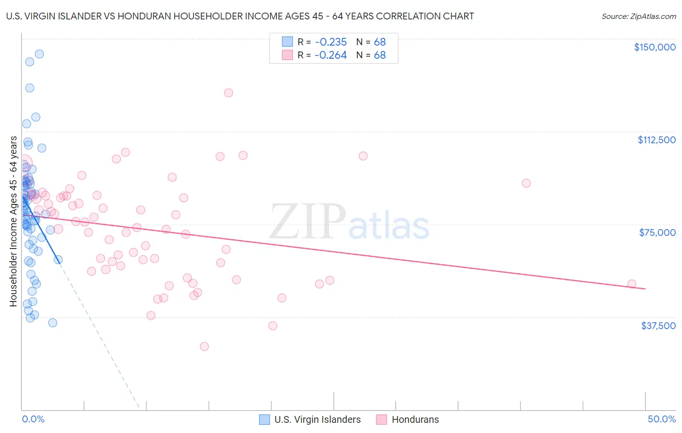 U.S. Virgin Islander vs Honduran Householder Income Ages 45 - 64 years