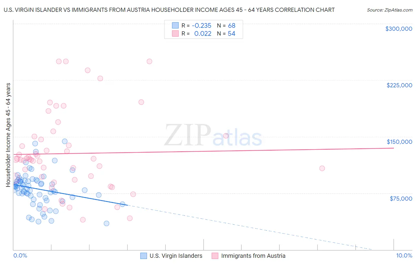 U.S. Virgin Islander vs Immigrants from Austria Householder Income Ages 45 - 64 years