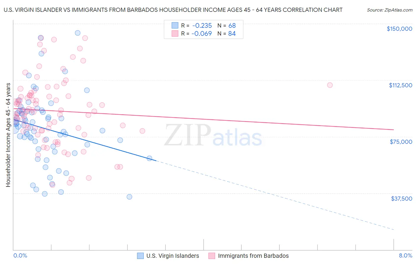 U.S. Virgin Islander vs Immigrants from Barbados Householder Income Ages 45 - 64 years