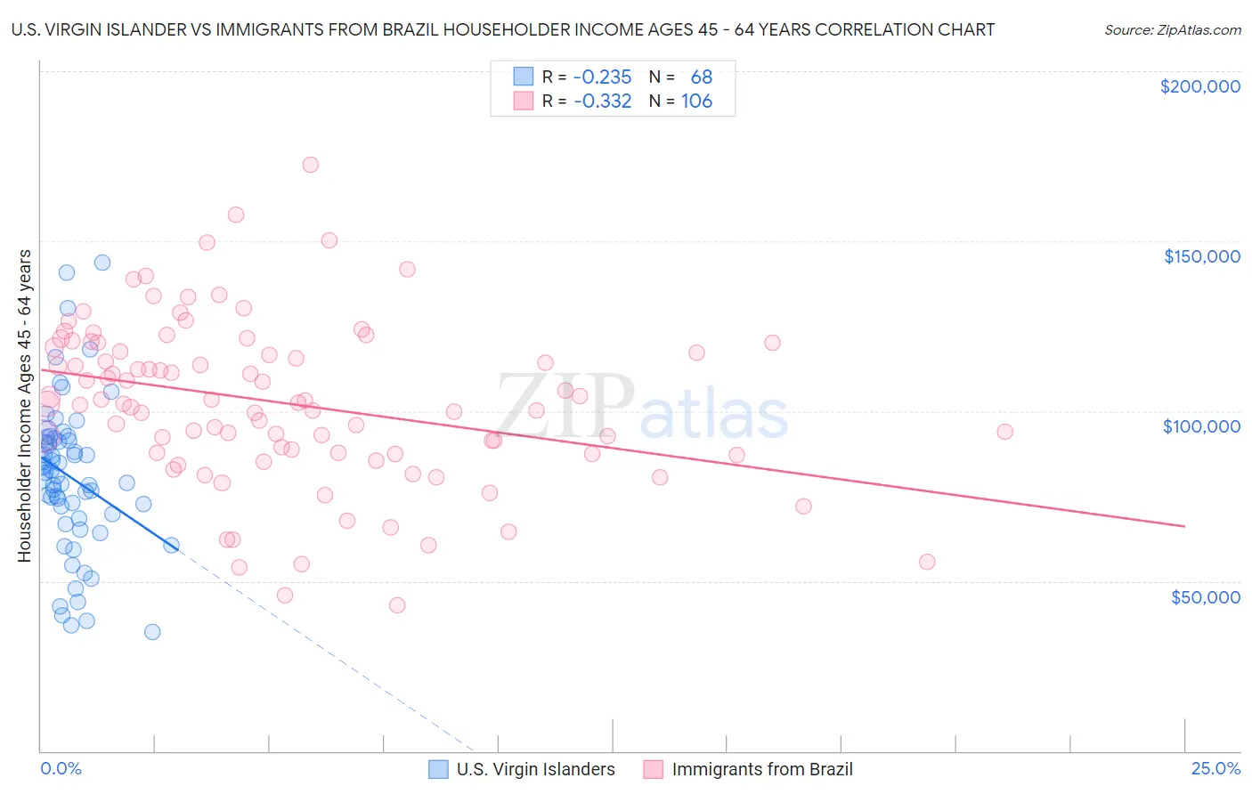 U.S. Virgin Islander vs Immigrants from Brazil Householder Income Ages 45 - 64 years