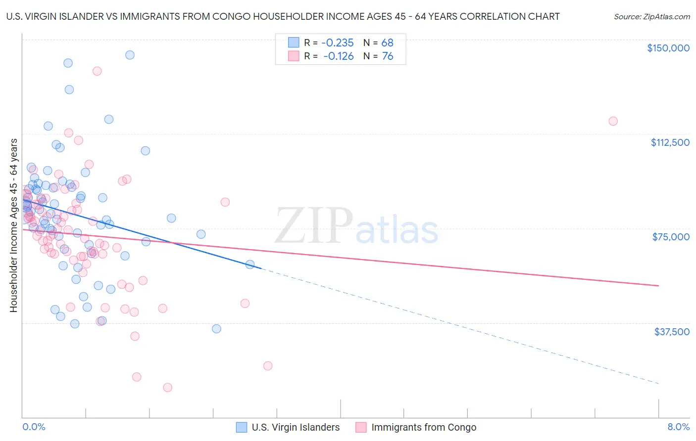 U.S. Virgin Islander vs Immigrants from Congo Householder Income Ages 45 - 64 years