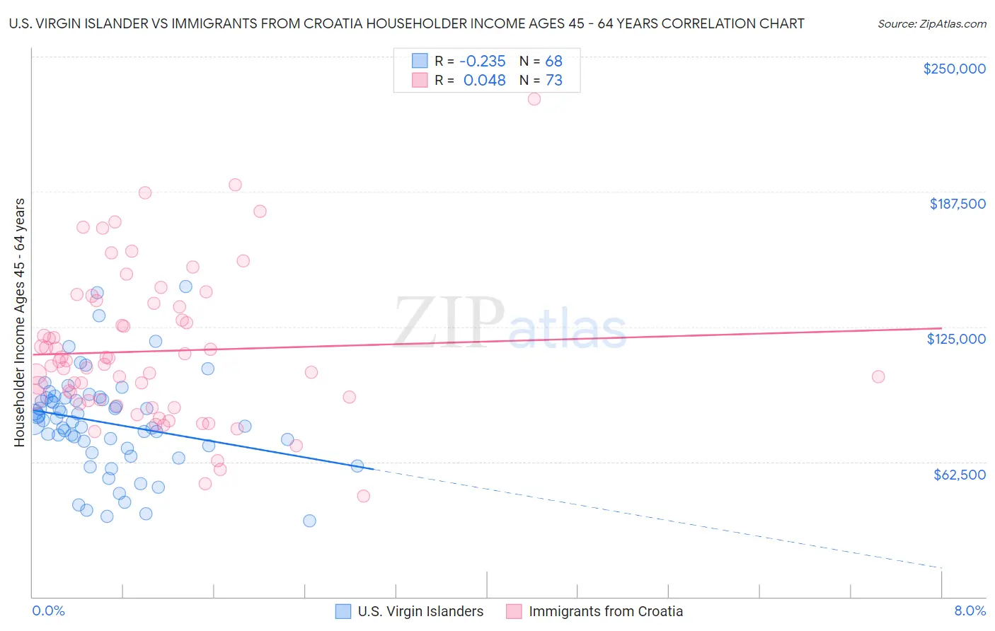 U.S. Virgin Islander vs Immigrants from Croatia Householder Income Ages 45 - 64 years