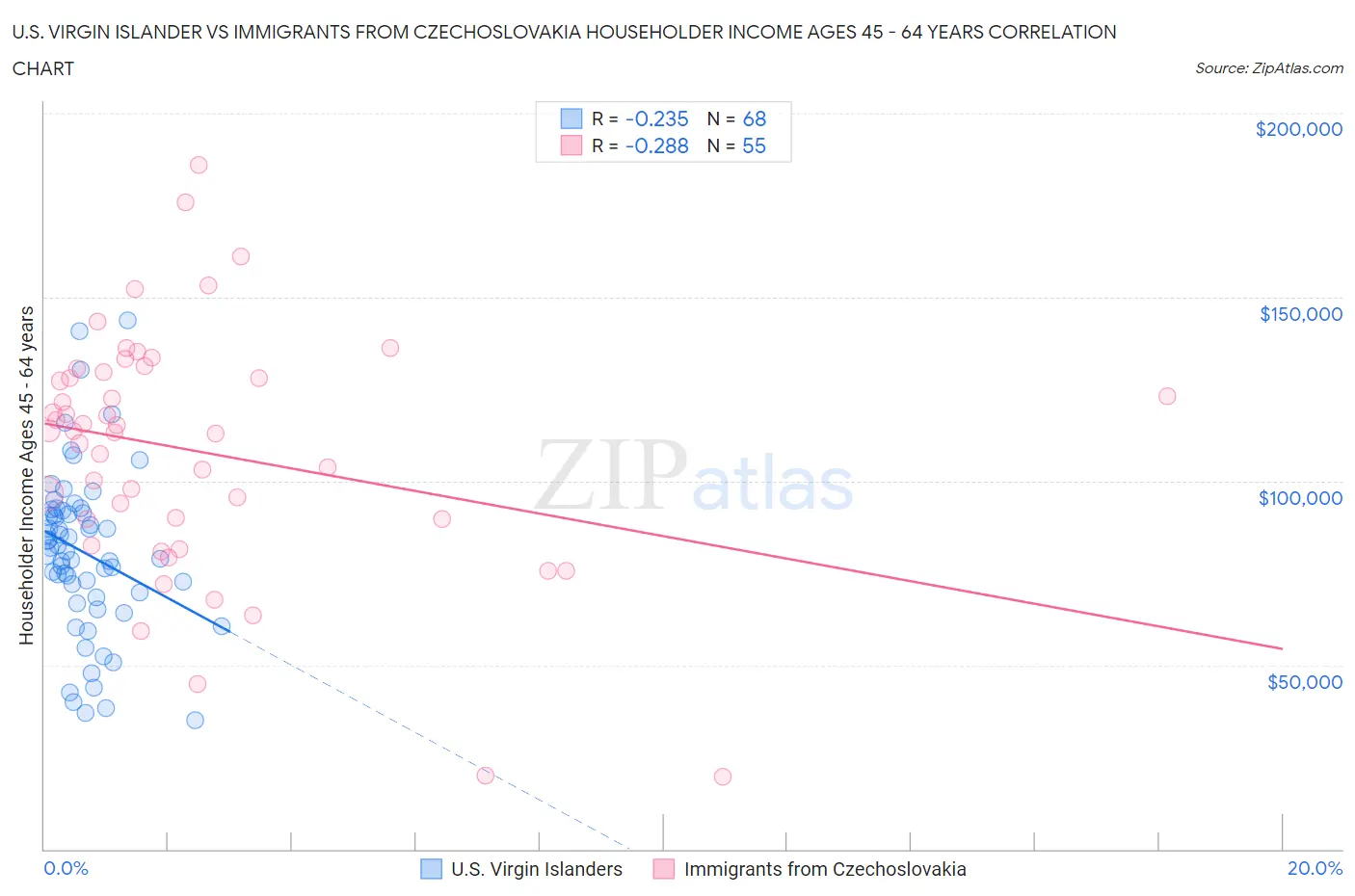 U.S. Virgin Islander vs Immigrants from Czechoslovakia Householder Income Ages 45 - 64 years