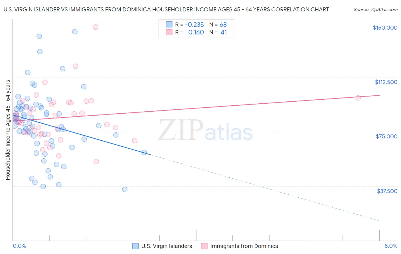 U.S. Virgin Islander vs Immigrants from Dominica Householder Income Ages 45 - 64 years