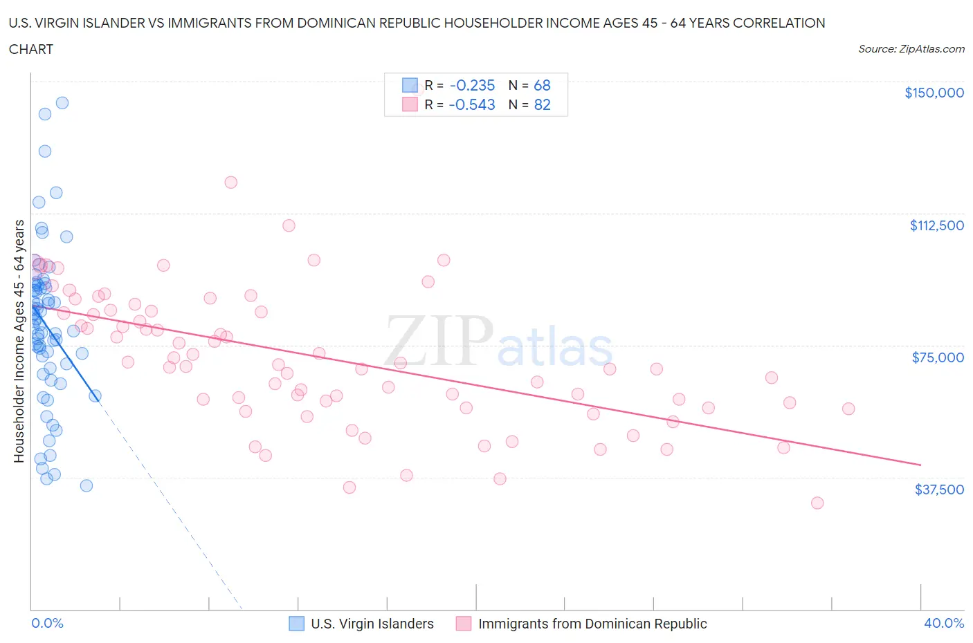 U.S. Virgin Islander vs Immigrants from Dominican Republic Householder Income Ages 45 - 64 years