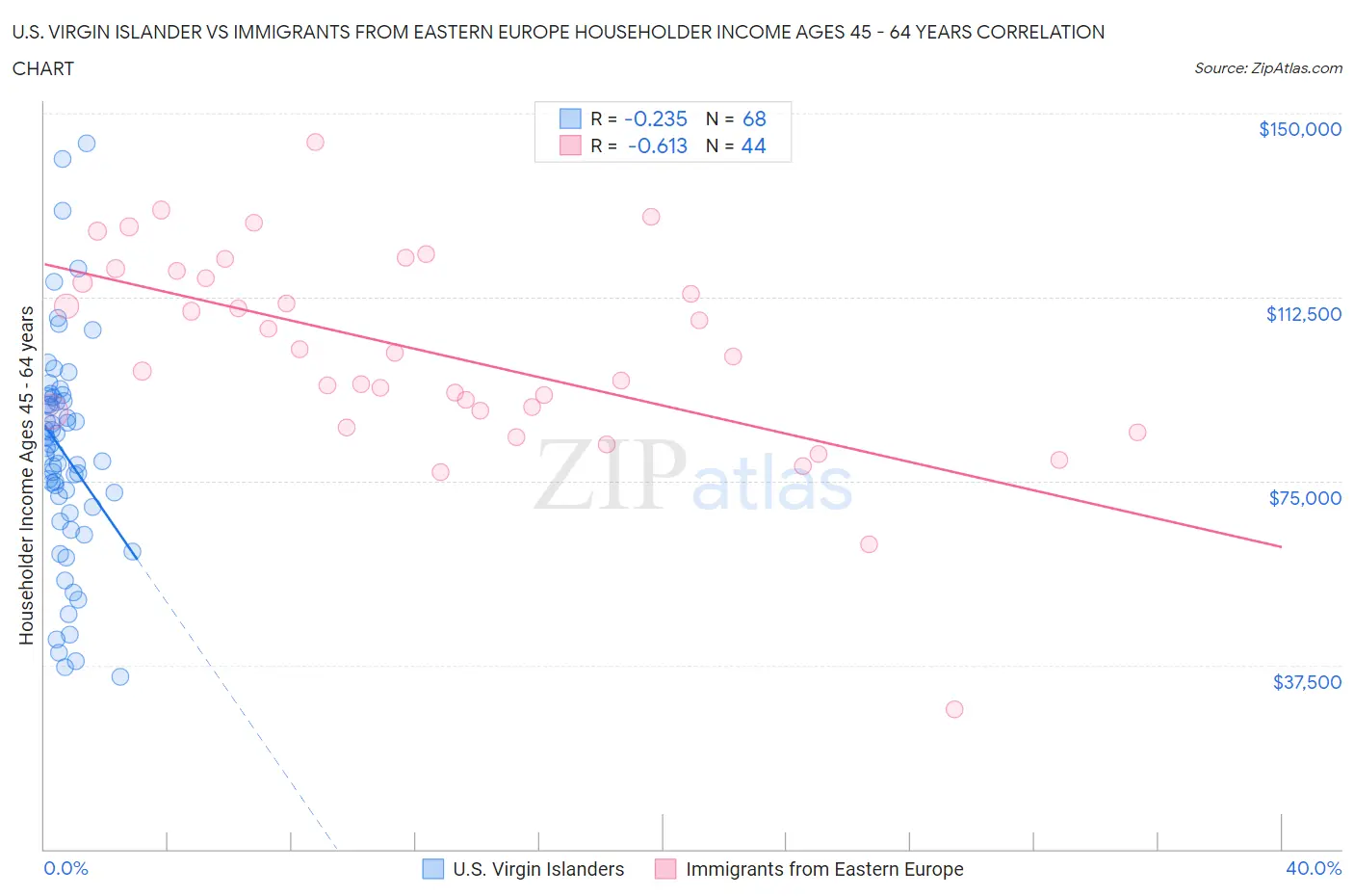U.S. Virgin Islander vs Immigrants from Eastern Europe Householder Income Ages 45 - 64 years
