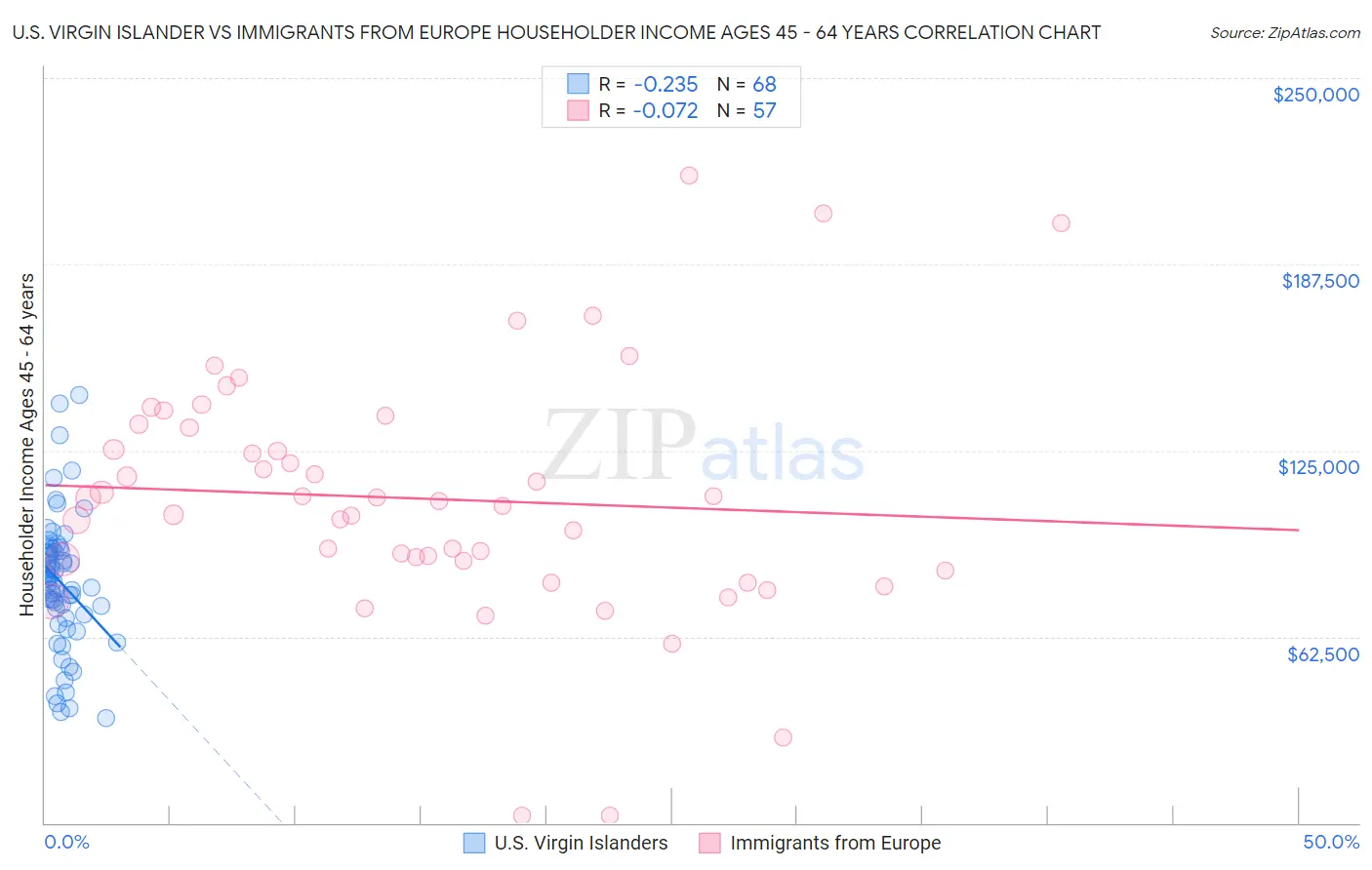 U.S. Virgin Islander vs Immigrants from Europe Householder Income Ages 45 - 64 years
