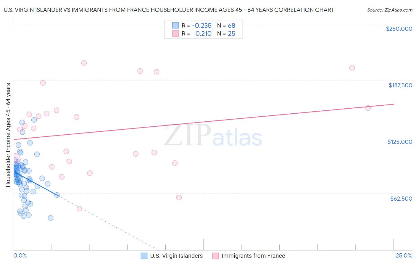 U.S. Virgin Islander vs Immigrants from France Householder Income Ages 45 - 64 years