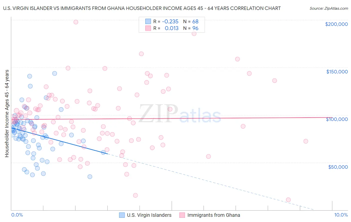 U.S. Virgin Islander vs Immigrants from Ghana Householder Income Ages 45 - 64 years
