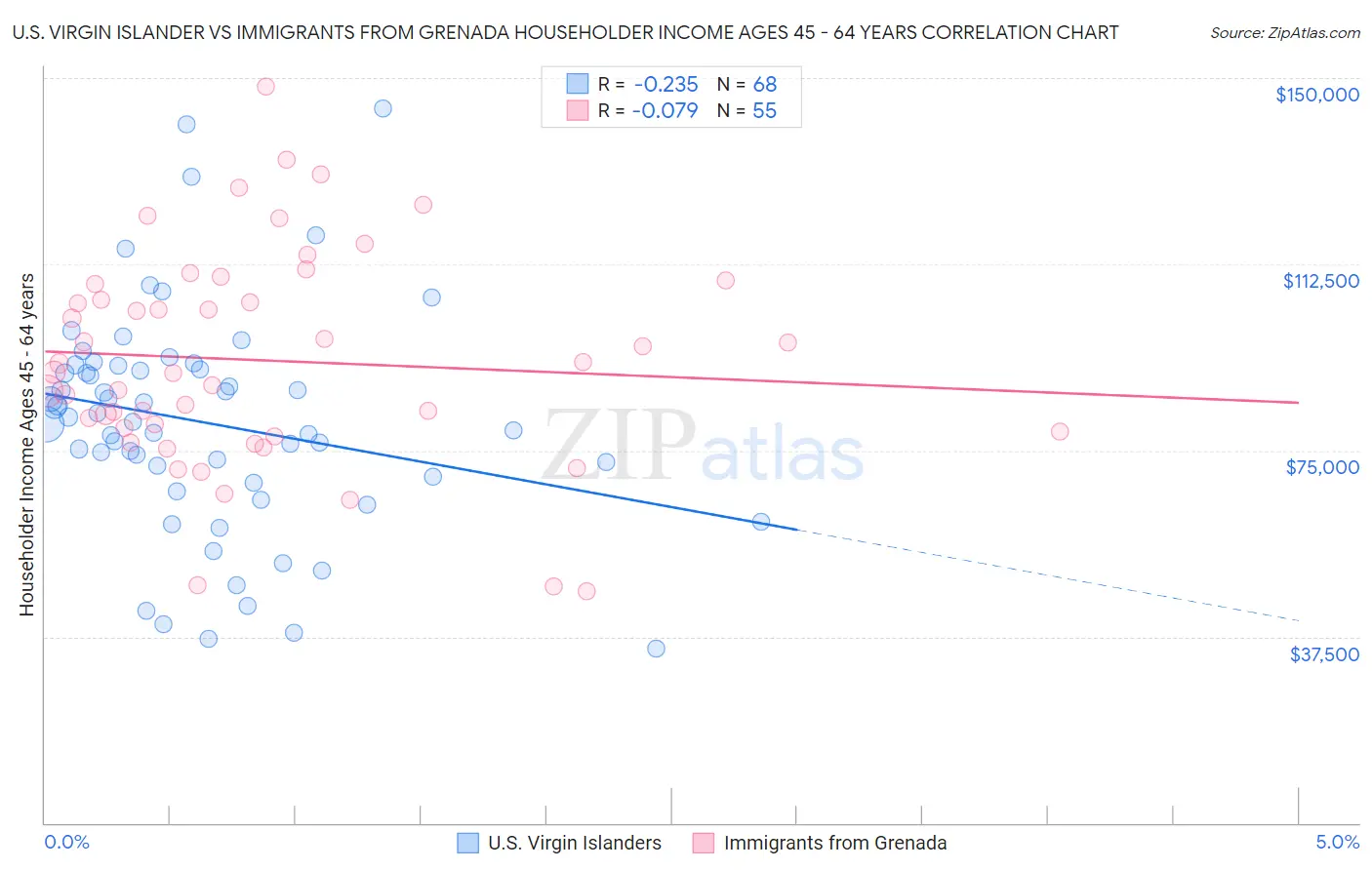 U.S. Virgin Islander vs Immigrants from Grenada Householder Income Ages 45 - 64 years