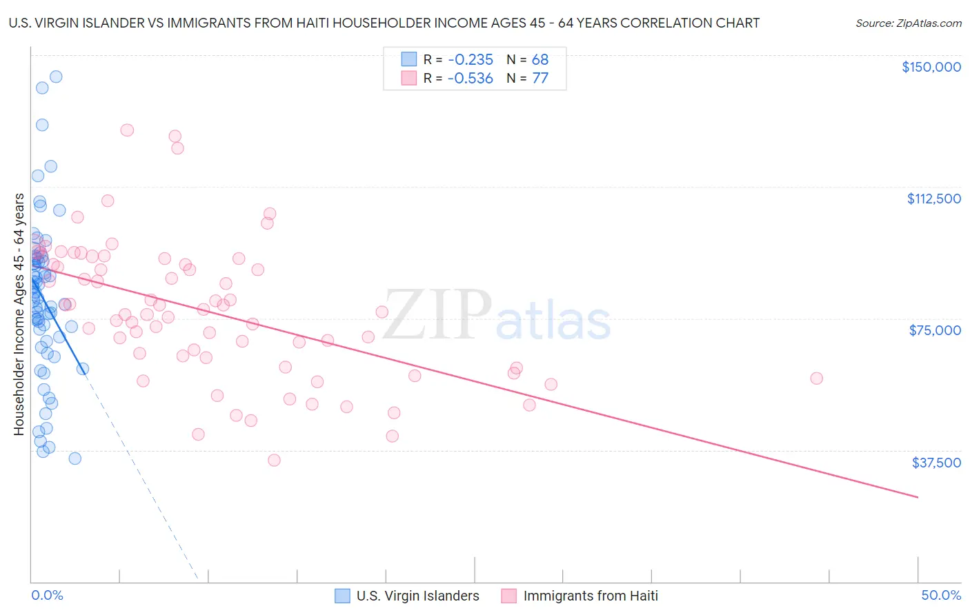 U.S. Virgin Islander vs Immigrants from Haiti Householder Income Ages 45 - 64 years