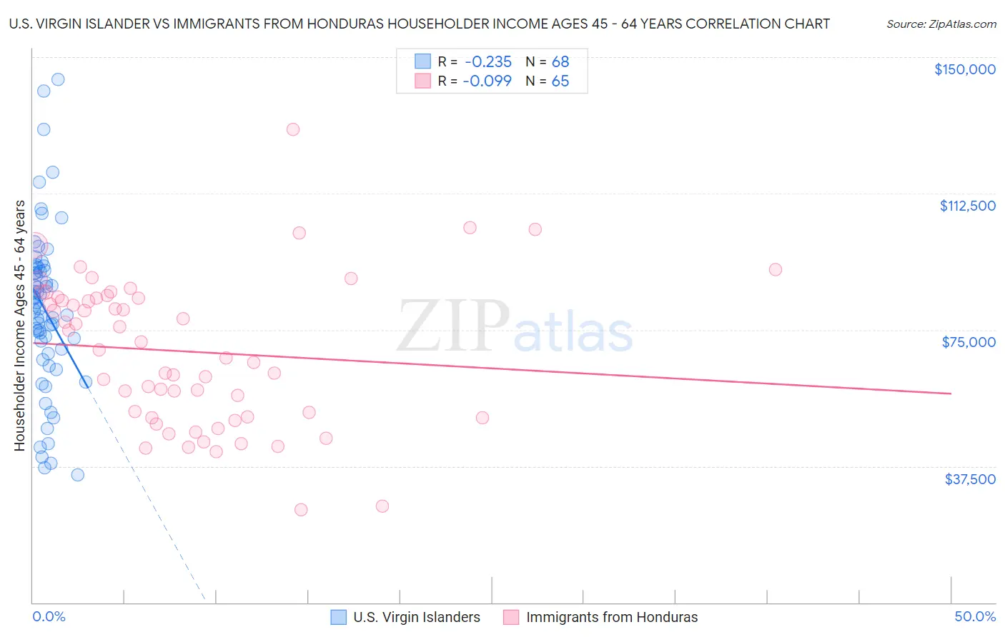 U.S. Virgin Islander vs Immigrants from Honduras Householder Income Ages 45 - 64 years