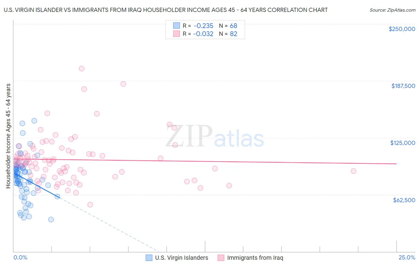 U.S. Virgin Islander vs Immigrants from Iraq Householder Income Ages 45 - 64 years