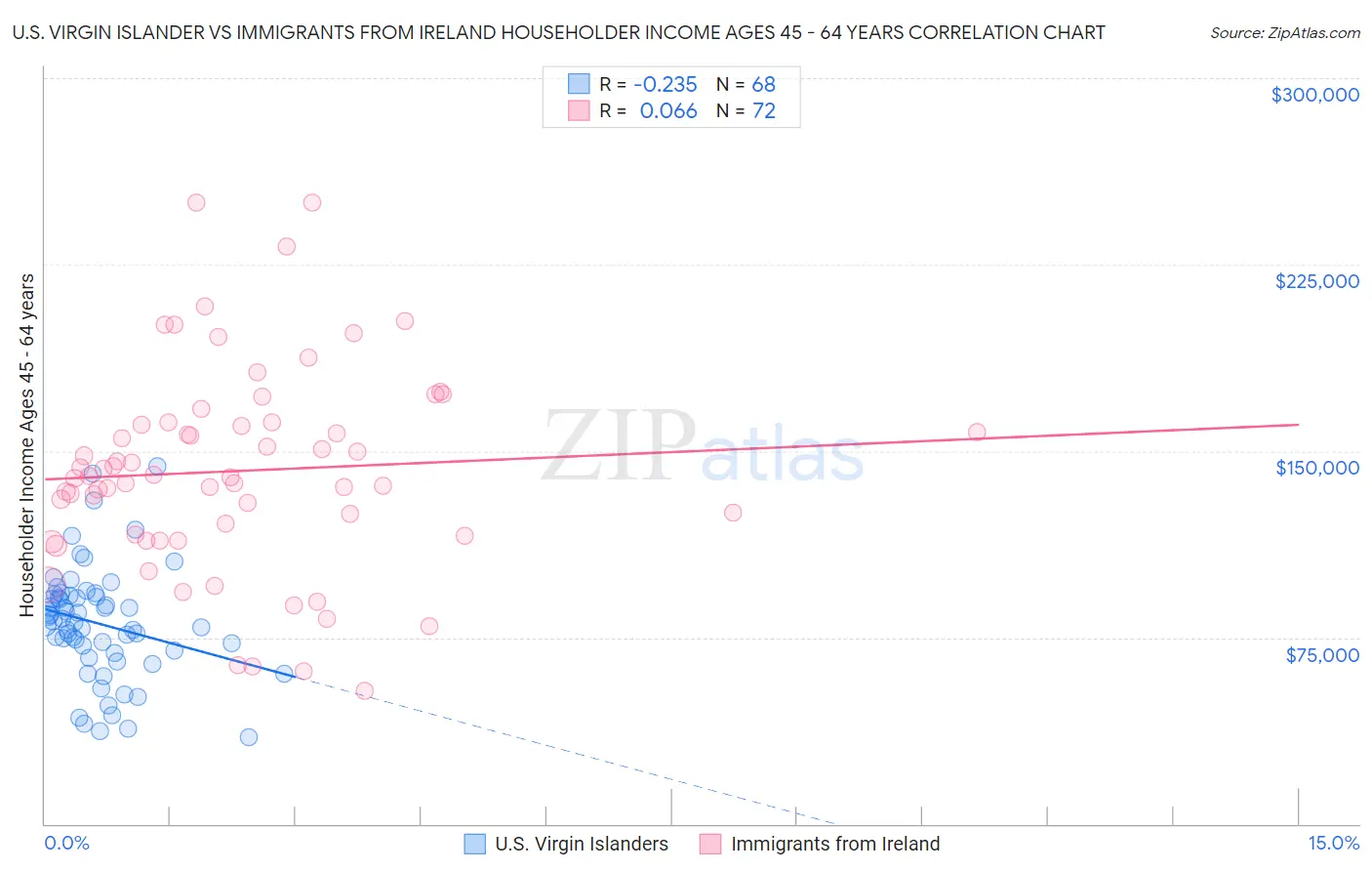 U.S. Virgin Islander vs Immigrants from Ireland Householder Income Ages 45 - 64 years