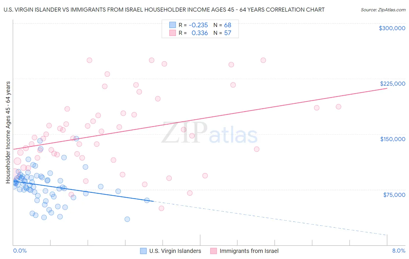 U.S. Virgin Islander vs Immigrants from Israel Householder Income Ages 45 - 64 years