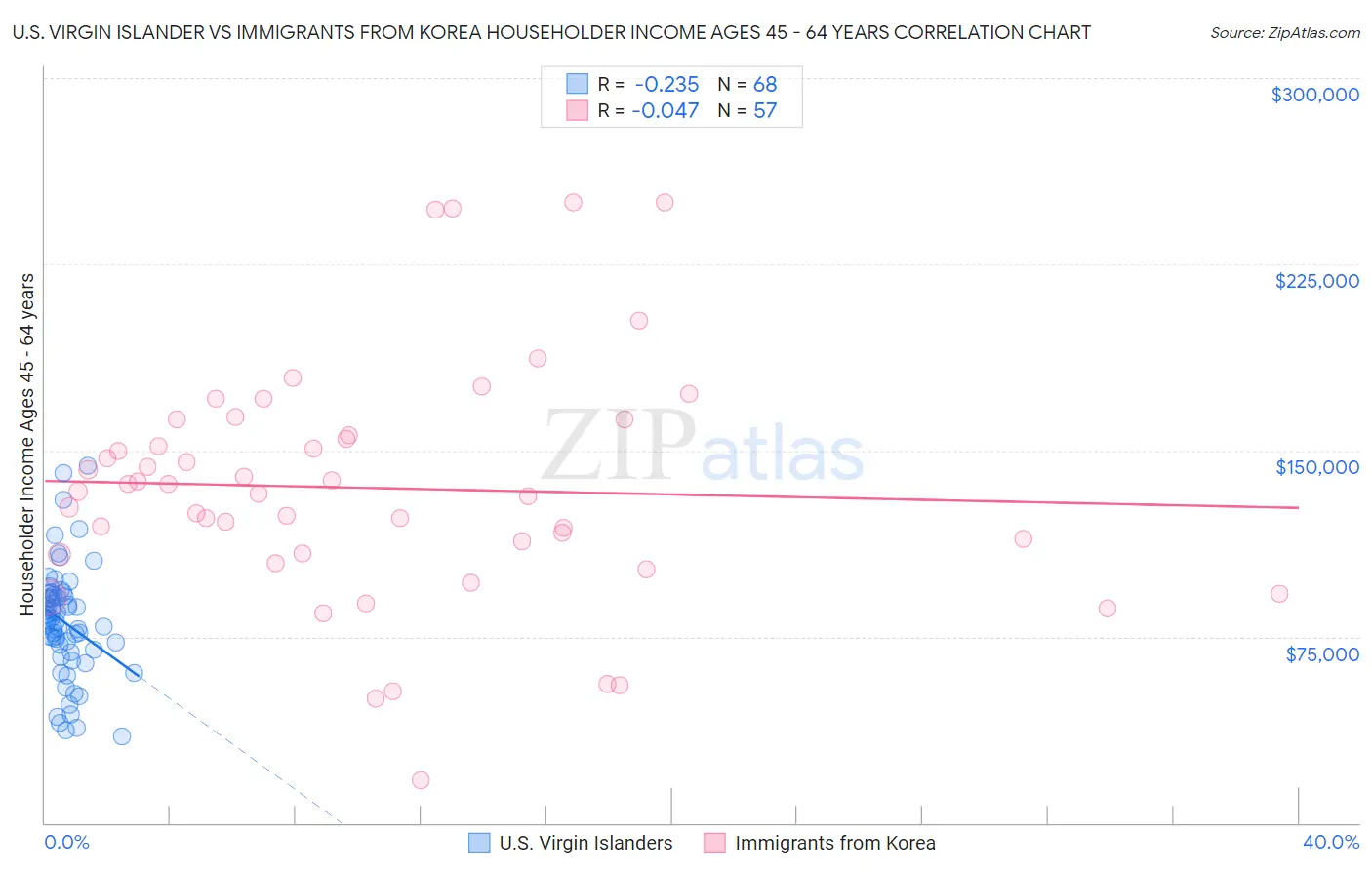 U.S. Virgin Islander vs Immigrants from Korea Householder Income Ages 45 - 64 years