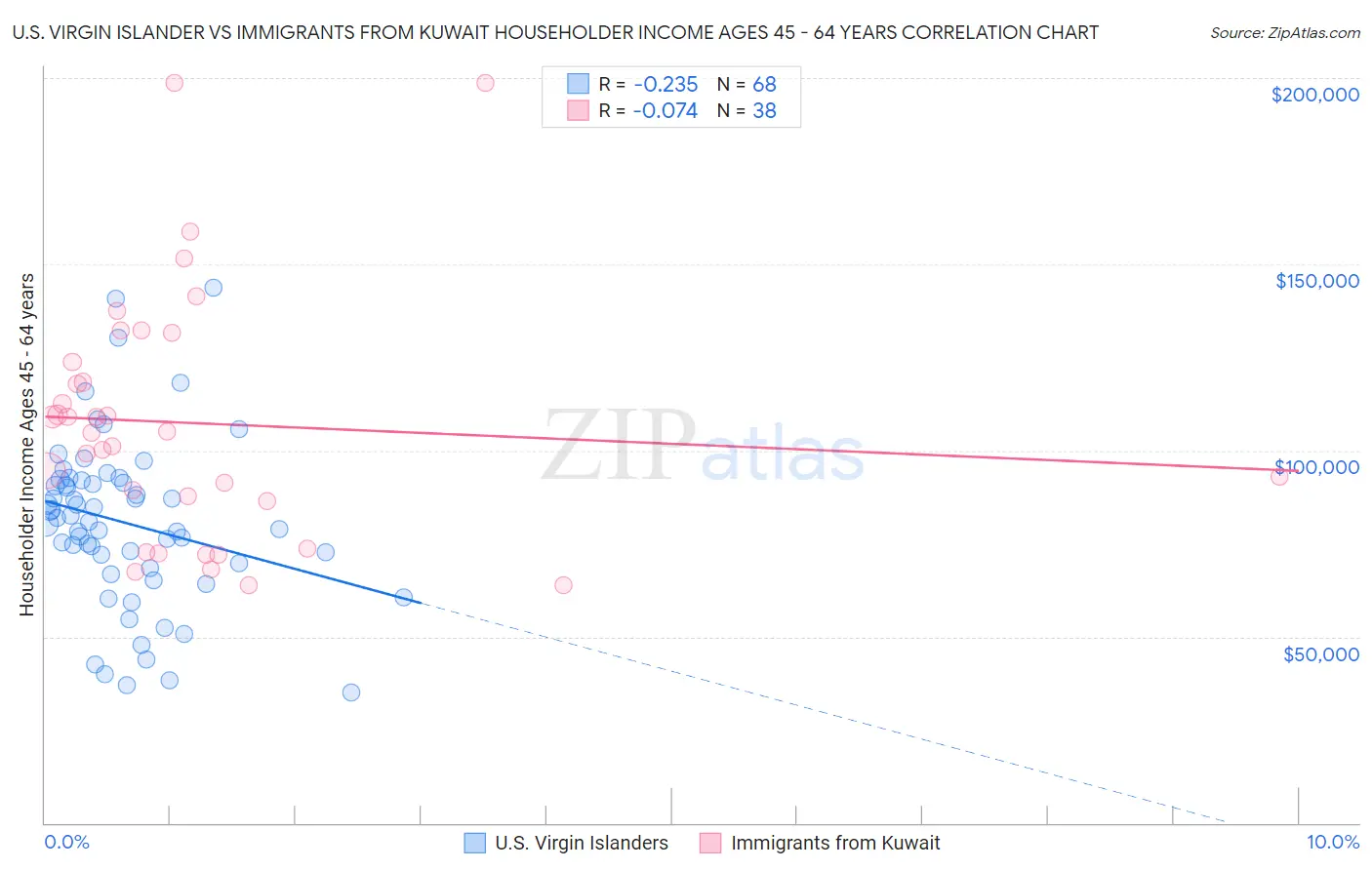 U.S. Virgin Islander vs Immigrants from Kuwait Householder Income Ages 45 - 64 years