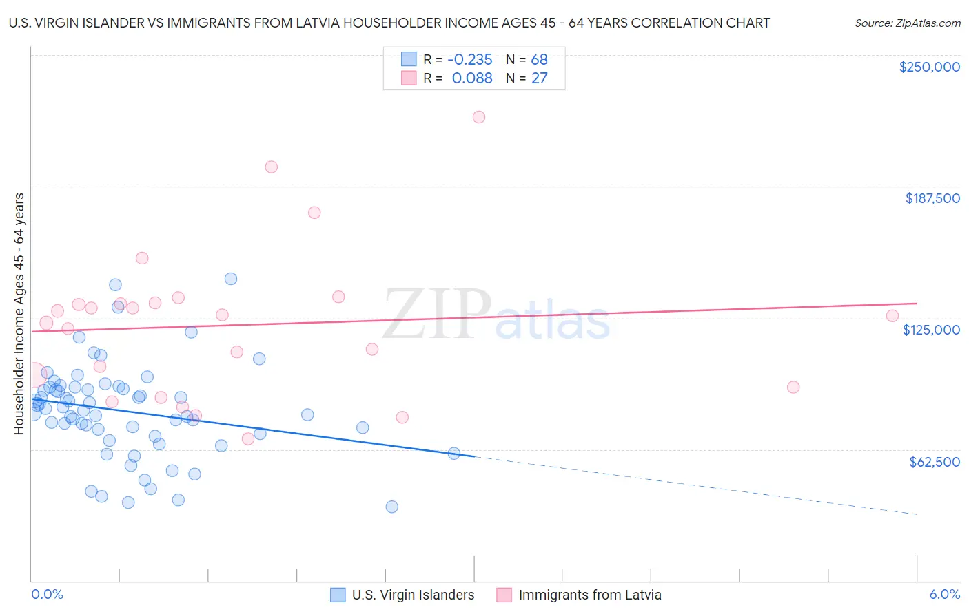 U.S. Virgin Islander vs Immigrants from Latvia Householder Income Ages 45 - 64 years
