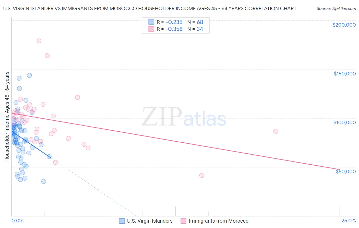 U.S. Virgin Islander vs Immigrants from Morocco Householder Income Ages 45 - 64 years