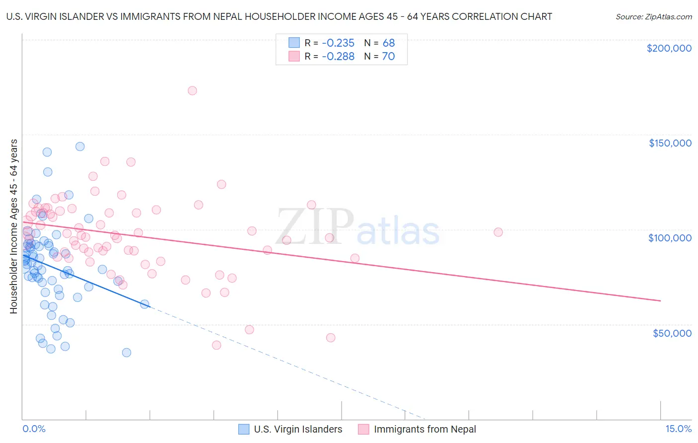 U.S. Virgin Islander vs Immigrants from Nepal Householder Income Ages 45 - 64 years