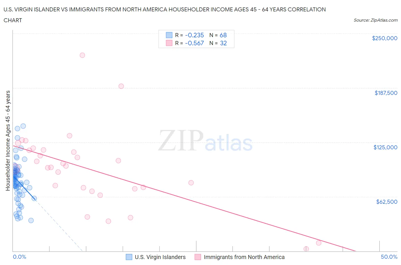 U.S. Virgin Islander vs Immigrants from North America Householder Income Ages 45 - 64 years