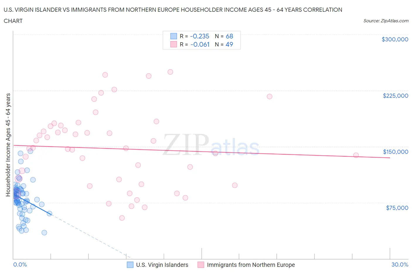 U.S. Virgin Islander vs Immigrants from Northern Europe Householder Income Ages 45 - 64 years