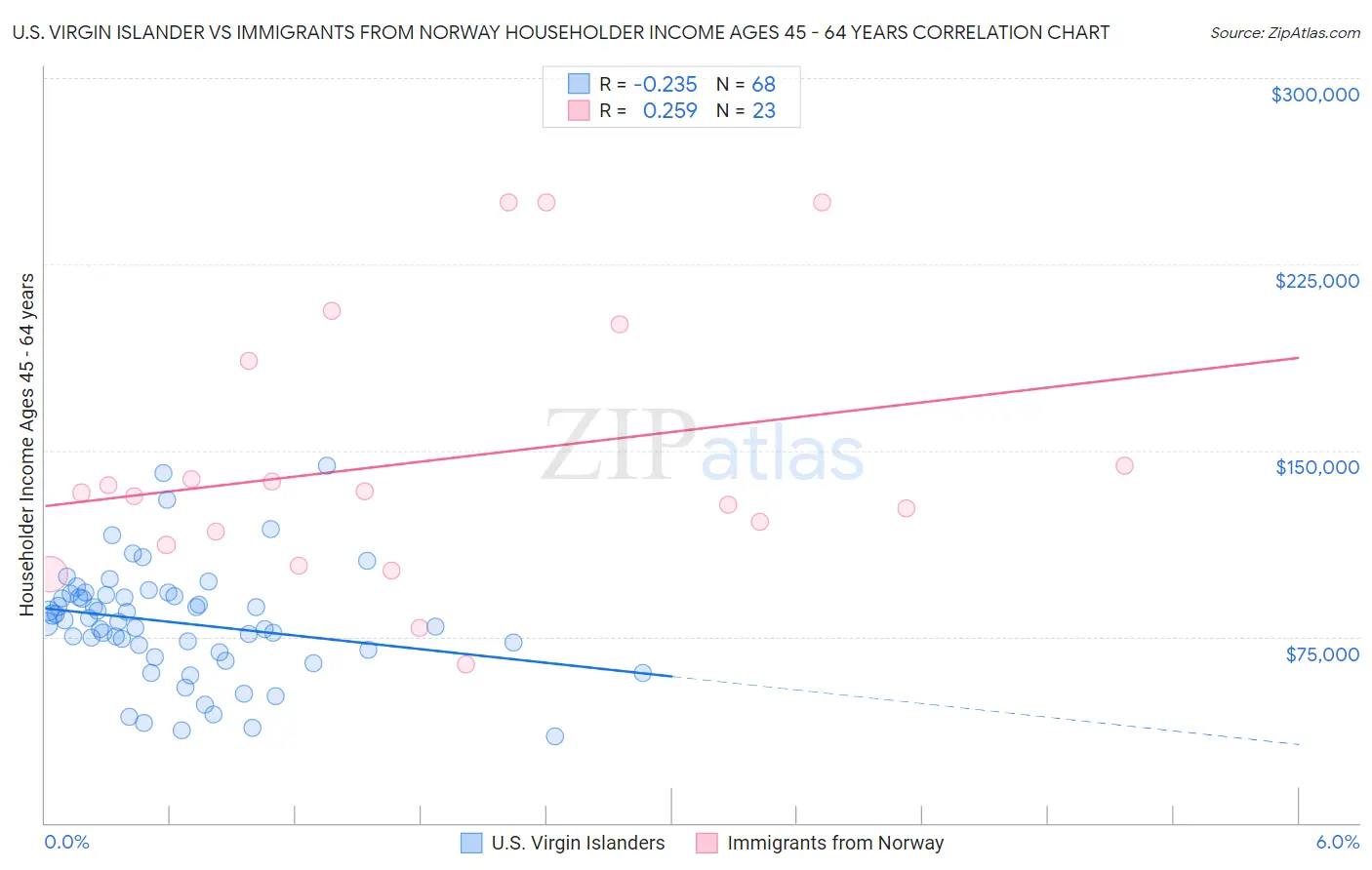 U.S. Virgin Islander vs Immigrants from Norway Householder Income Ages 45 - 64 years