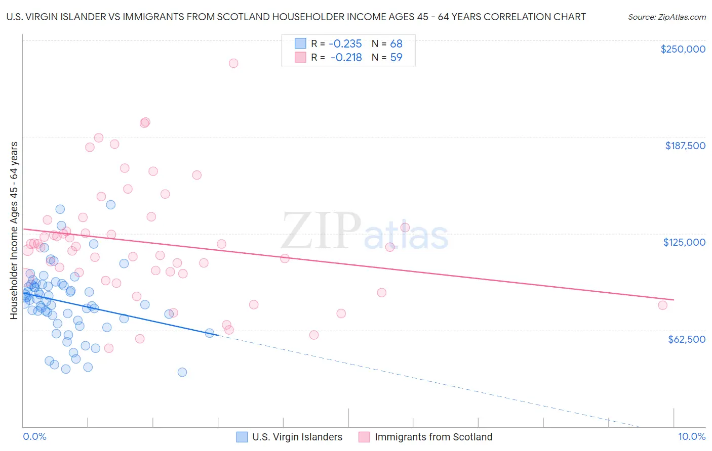 U.S. Virgin Islander vs Immigrants from Scotland Householder Income Ages 45 - 64 years