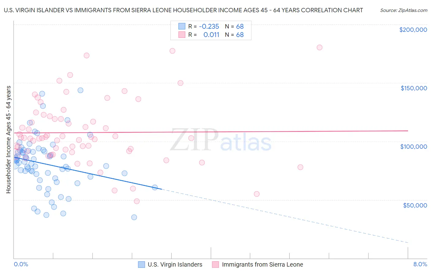 U.S. Virgin Islander vs Immigrants from Sierra Leone Householder Income Ages 45 - 64 years