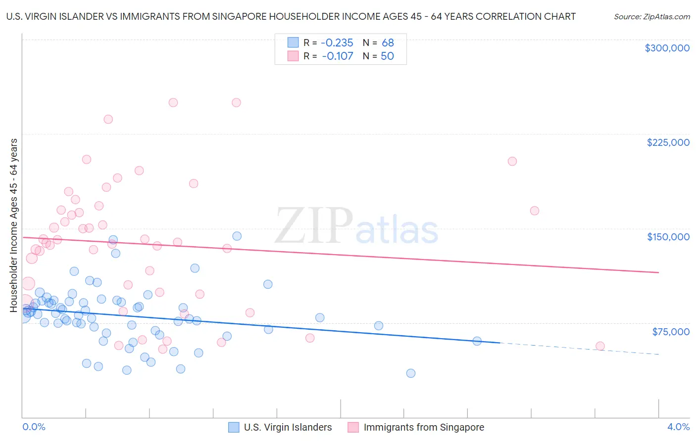 U.S. Virgin Islander vs Immigrants from Singapore Householder Income Ages 45 - 64 years