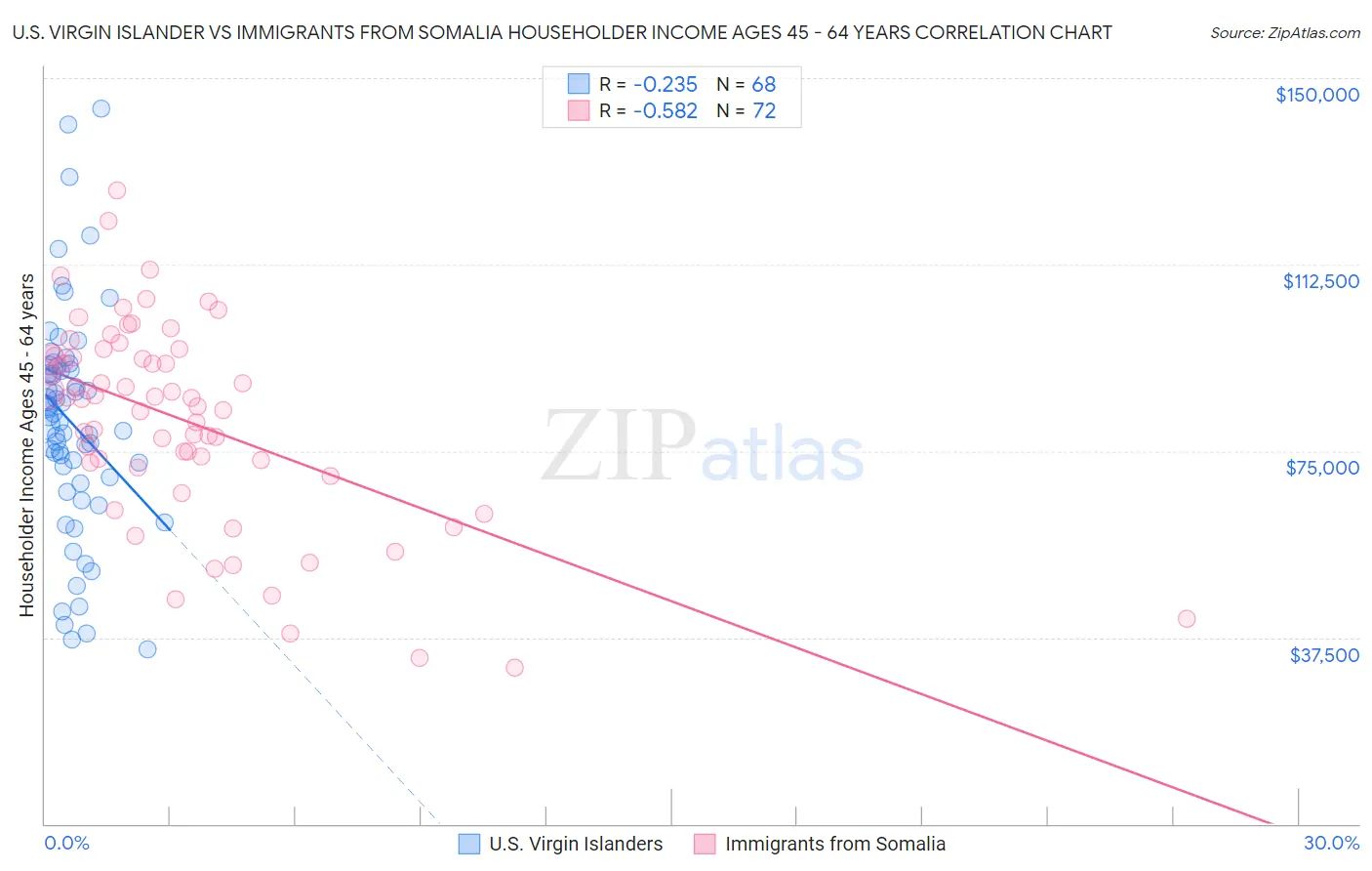 U.S. Virgin Islander vs Immigrants from Somalia Householder Income Ages 45 - 64 years