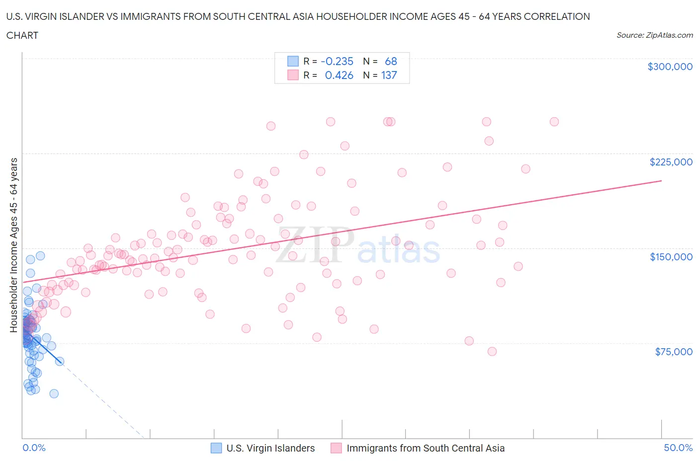 U.S. Virgin Islander vs Immigrants from South Central Asia Householder Income Ages 45 - 64 years