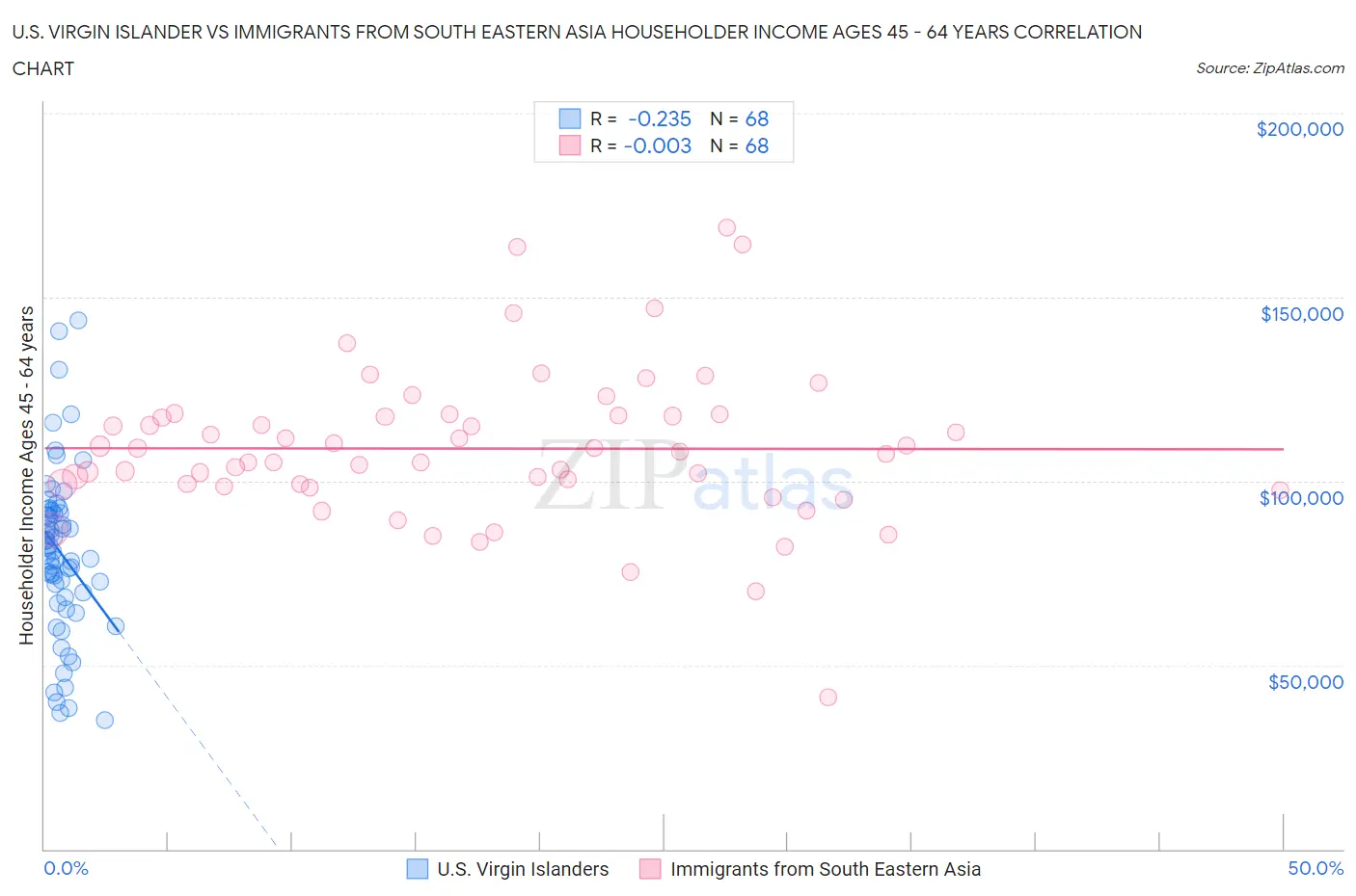 U.S. Virgin Islander vs Immigrants from South Eastern Asia Householder Income Ages 45 - 64 years