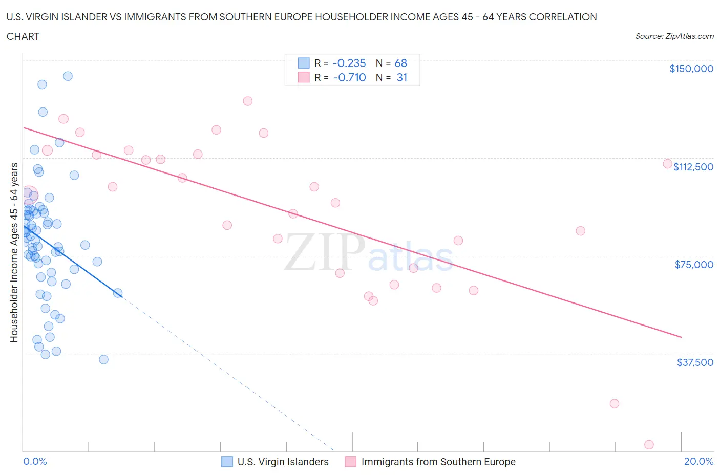 U.S. Virgin Islander vs Immigrants from Southern Europe Householder Income Ages 45 - 64 years