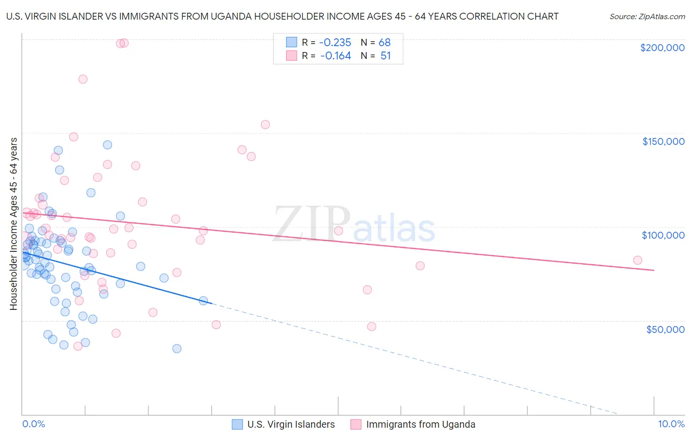 U.S. Virgin Islander vs Immigrants from Uganda Householder Income Ages 45 - 64 years