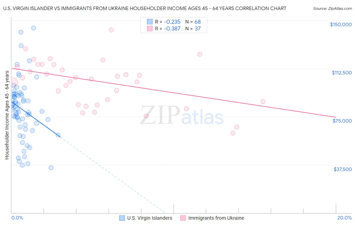 U.S. Virgin Islander vs Immigrants from Ukraine Householder Income Ages 45 - 64 years