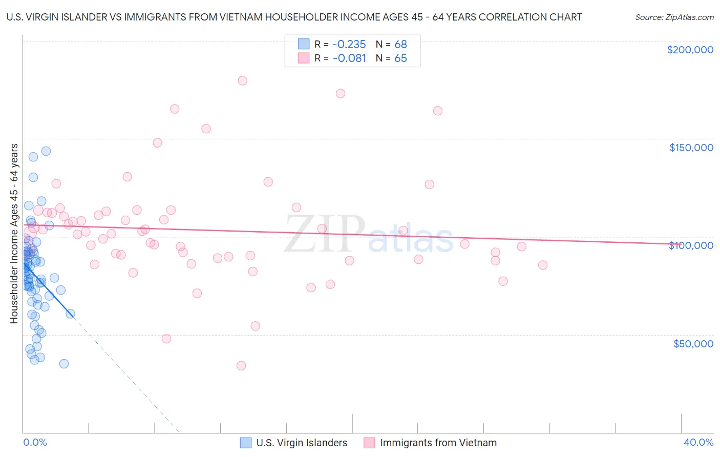 U.S. Virgin Islander vs Immigrants from Vietnam Householder Income Ages 45 - 64 years